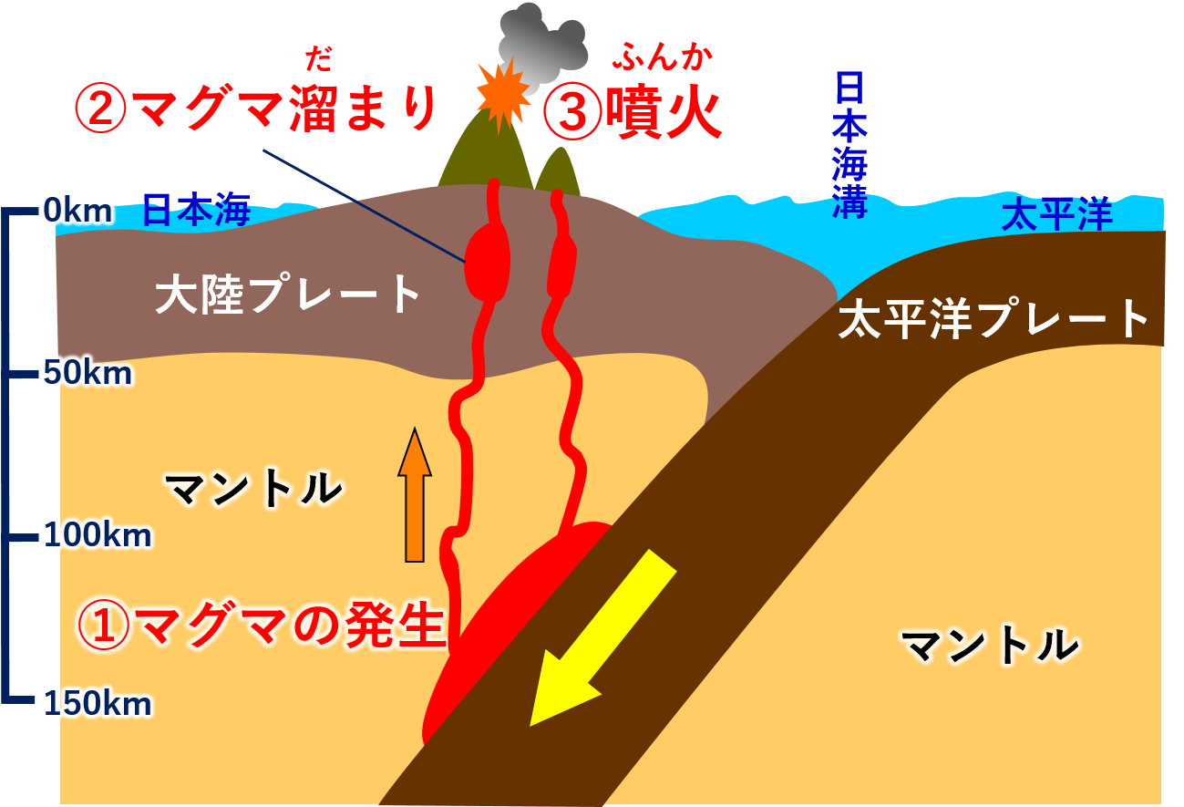 E 気象台 火山と噴火