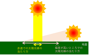 太陽光線と緯度の関係
