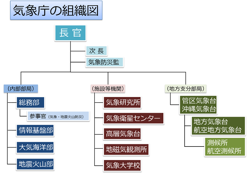 組織図の説明。本文中に示した組織を図示したもの。