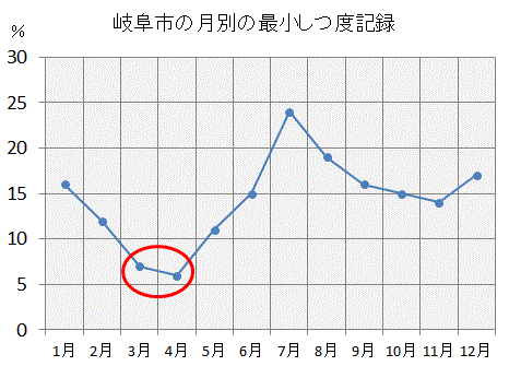 E 気象台 春の乾燥