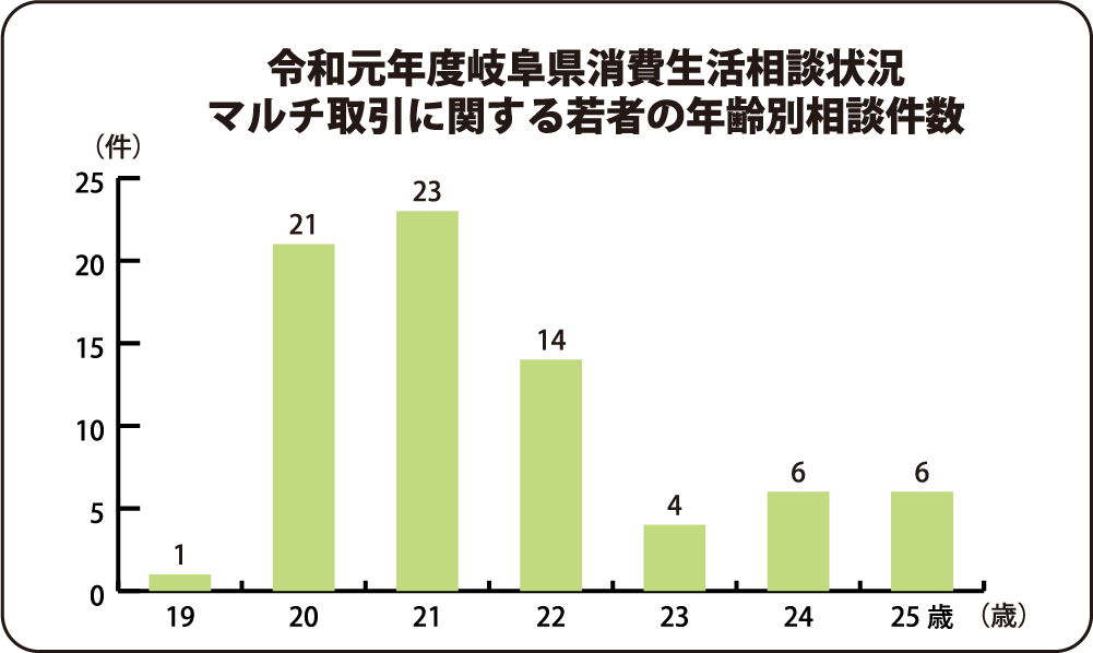 令和元年度岐阜県消費生活相談状況　マルチ取引に関する若者の年齢別相談件数