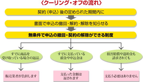 クーリング オフって何 おっと 落とし穴