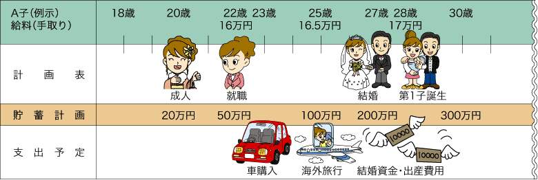 将来のくらしを設計 おっと 落とし穴