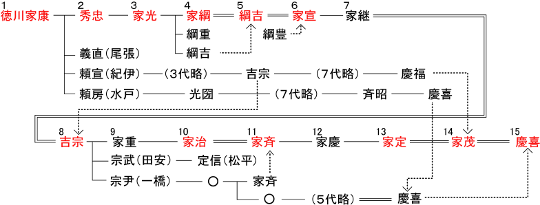 系図 地図年表で学習する日本史重要事件